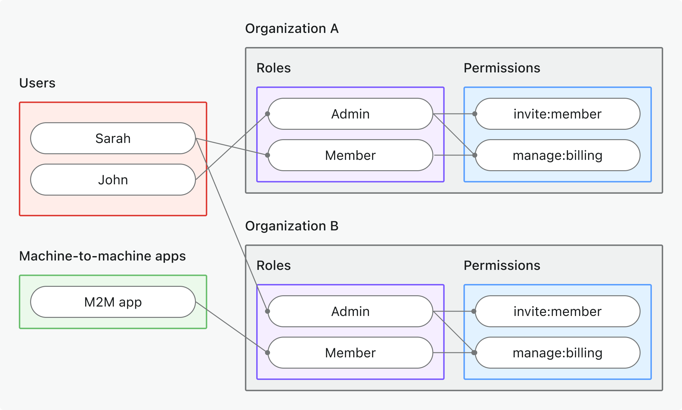 Organisationsberechtigungen RBAC